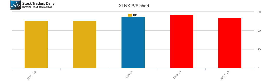 XLNX PE chart