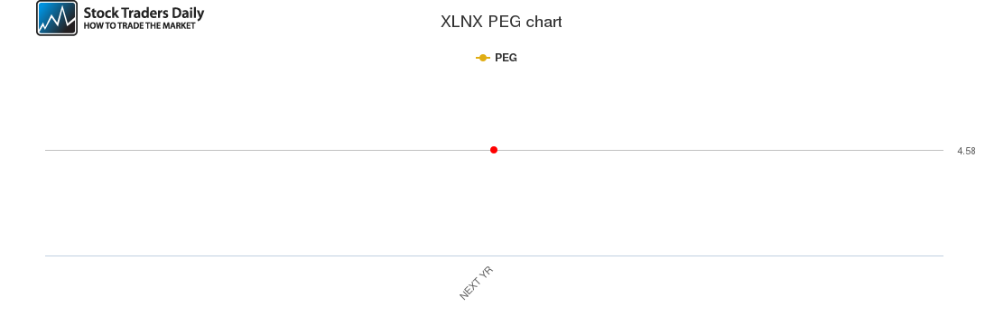 XLNX PEG chart