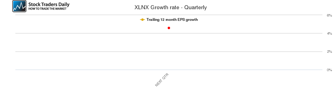 XLNX Growth rate - Quarterly