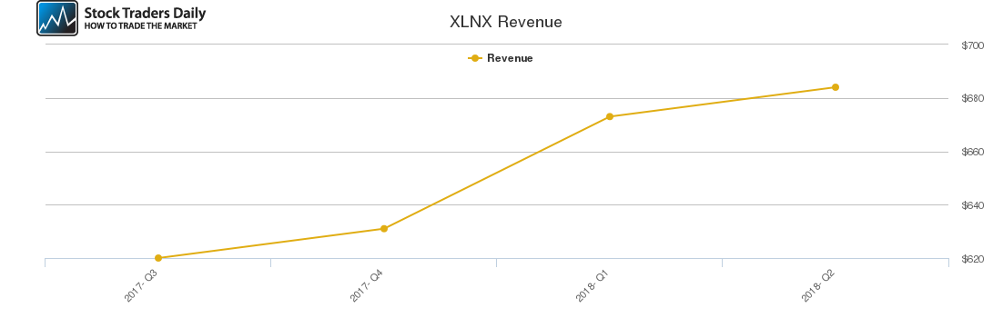 XLNX Revenue chart