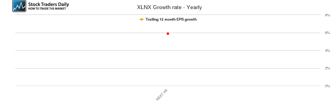 XLNX Growth rate - Yearly