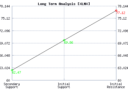 XLNX Long Term Analysis