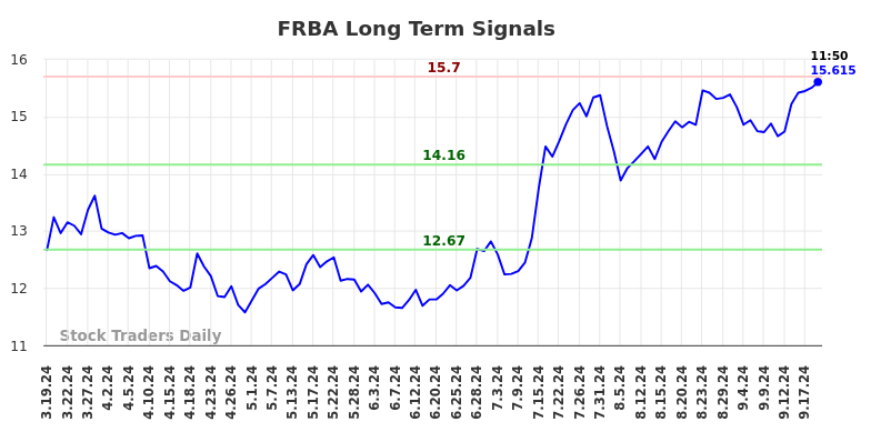 FRBA Long Term Analysis for September 19 2024