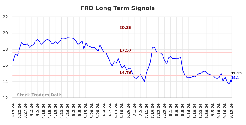 FRD Long Term Analysis for September 19 2024