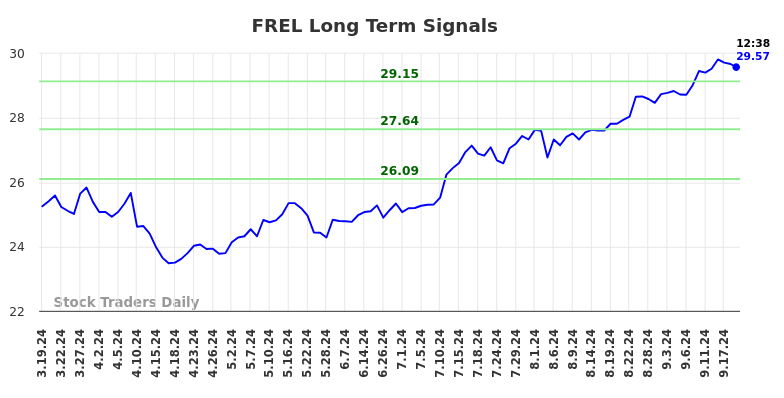 FREL Long Term Analysis for September 19 2024