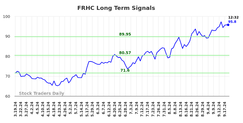 FRHC Long Term Analysis for September 19 2024