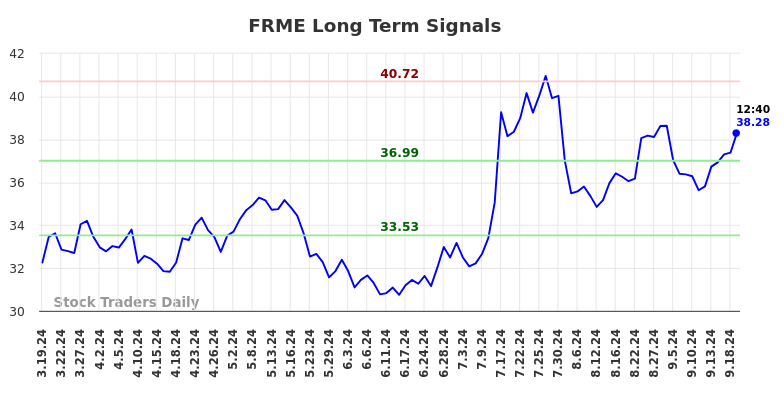 FRME Long Term Analysis for September 19 2024