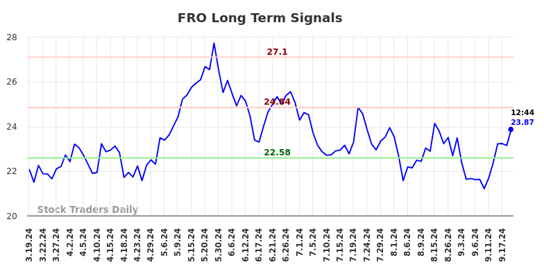 FRO Long Term Analysis for September 19 2024