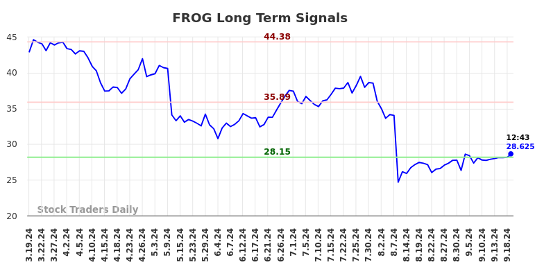 FROG Long Term Analysis for September 19 2024