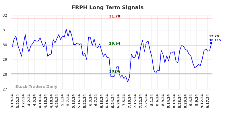 FRPH Long Term Analysis for September 19 2024