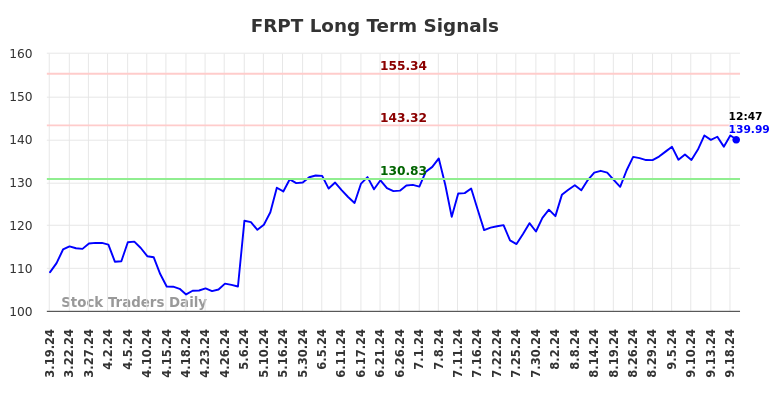 FRPT Long Term Analysis for September 19 2024