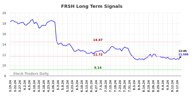 FRSH Long Term Analysis for September 19 2024