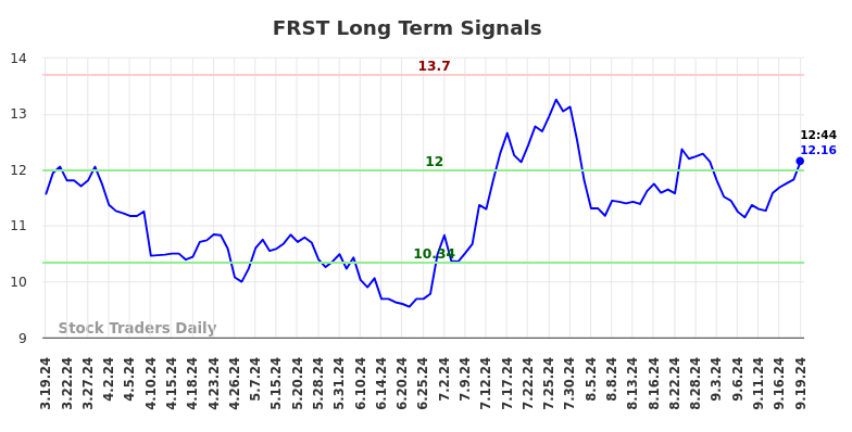 FRST Long Term Analysis for September 19 2024