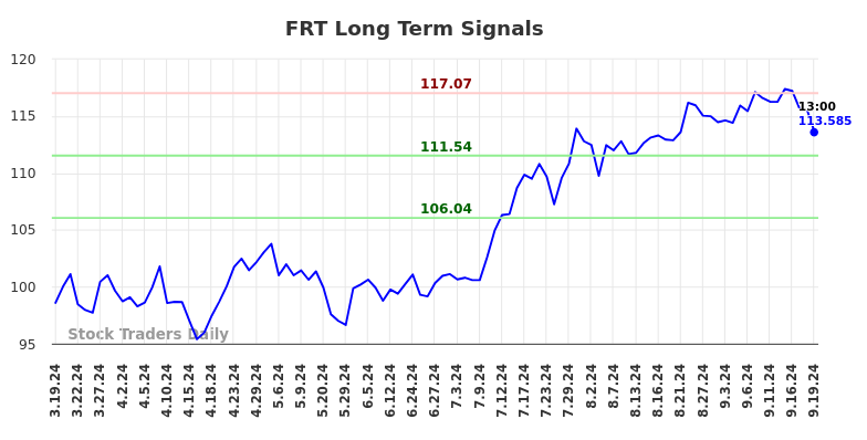 FRT Long Term Analysis for September 19 2024