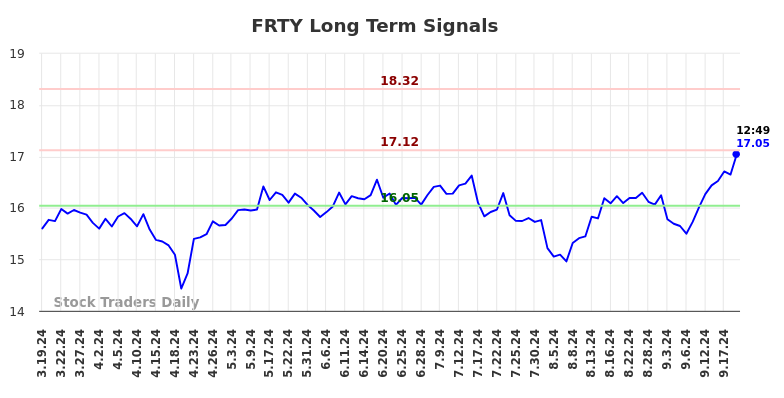 FRTY Long Term Analysis for September 19 2024