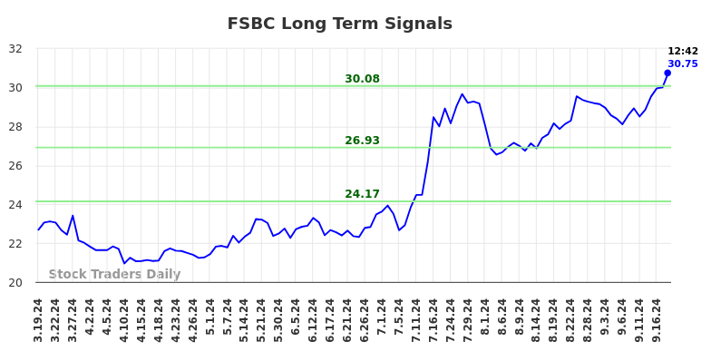 FSBC Long Term Analysis for September 19 2024