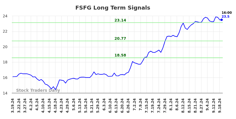 FSFG Long Term Analysis for September 19 2024