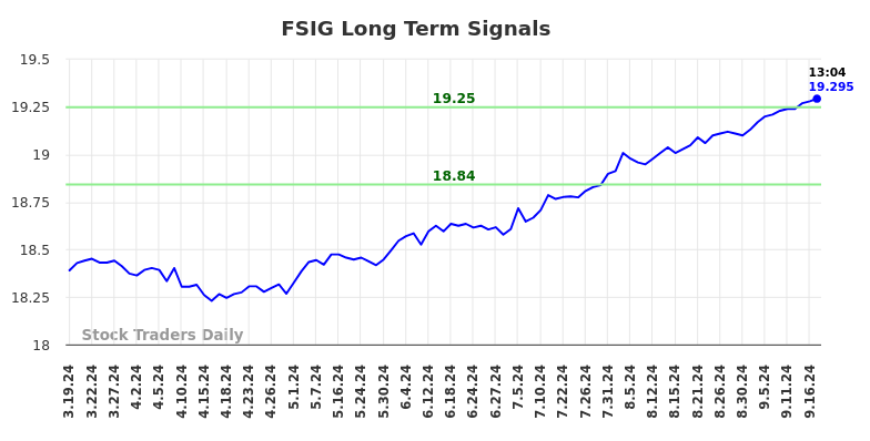 FSIG Long Term Analysis for September 19 2024