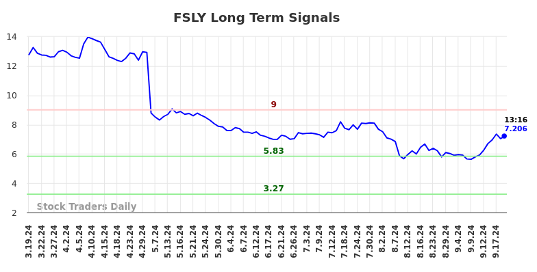 FSLY Long Term Analysis for September 19 2024