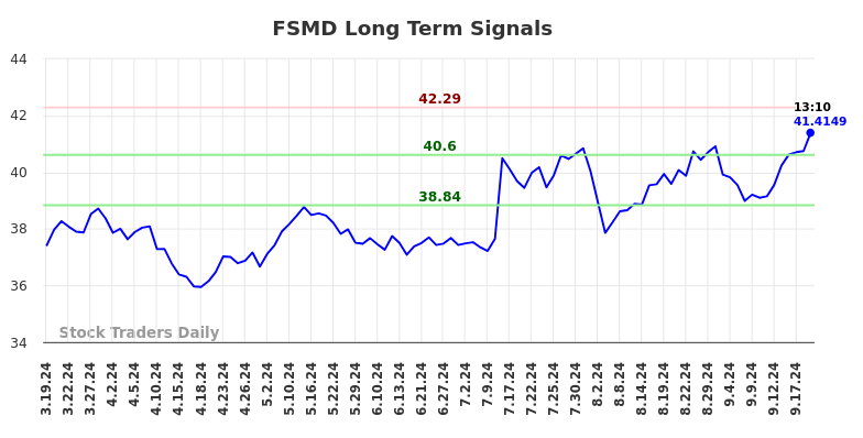 FSMD Long Term Analysis for September 19 2024