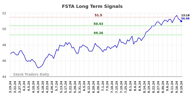 FSTA Long Term Analysis for September 19 2024