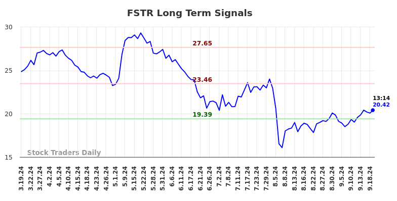 FSTR Long Term Analysis for September 19 2024