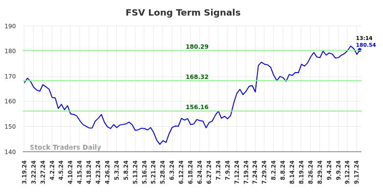 FSV Long Term Analysis for September 19 2024