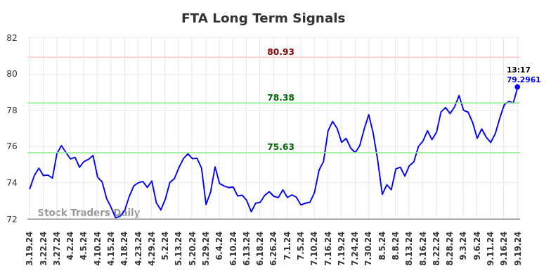 FTA Long Term Analysis for September 19 2024