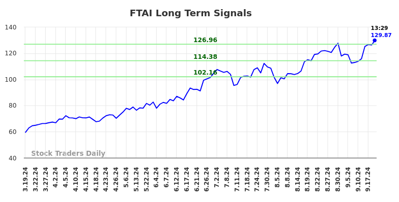 FTAI Long Term Analysis for September 19 2024