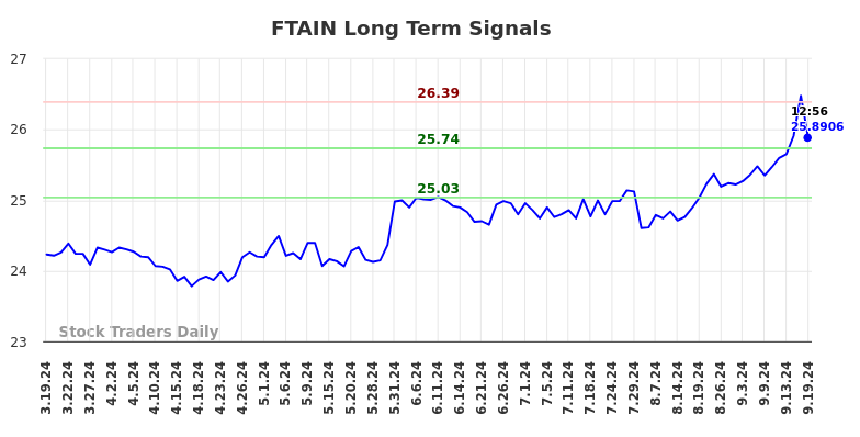 FTAIN Long Term Analysis for September 19 2024