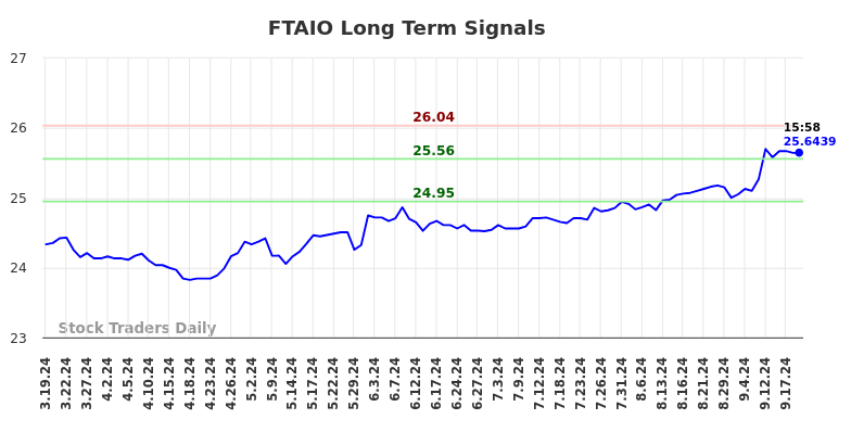 FTAIO Long Term Analysis for September 19 2024