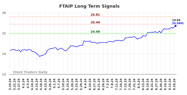 FTAIP Long Term Analysis for September 19 2024