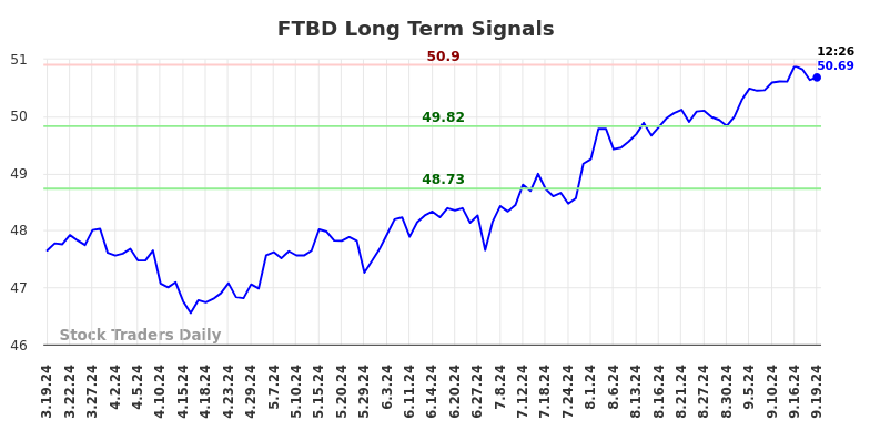 FTBD Long Term Analysis for September 19 2024