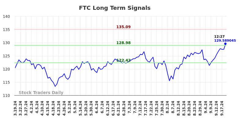 FTC Long Term Analysis for September 19 2024