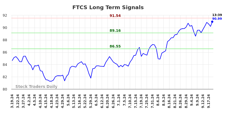 FTCS Long Term Analysis for September 19 2024