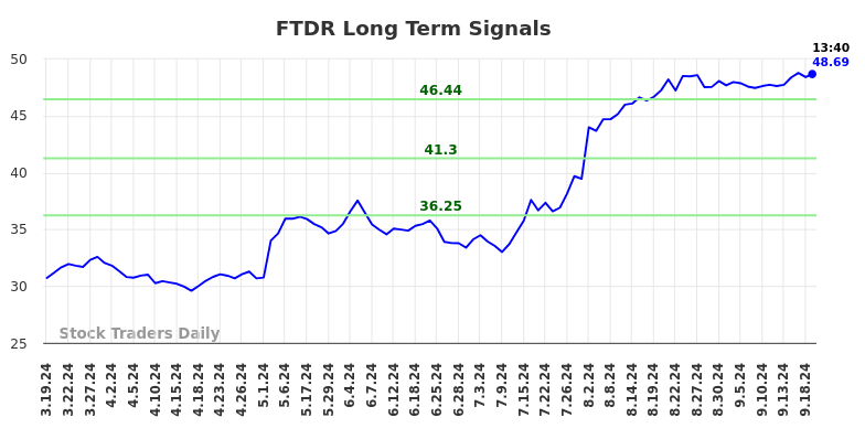 FTDR Long Term Analysis for September 19 2024