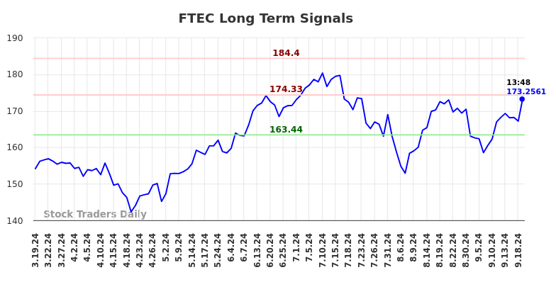 FTEC Long Term Analysis for September 19 2024