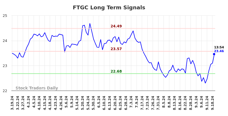 FTGC Long Term Analysis for September 19 2024