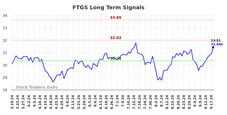 FTGS Long Term Analysis for September 19 2024