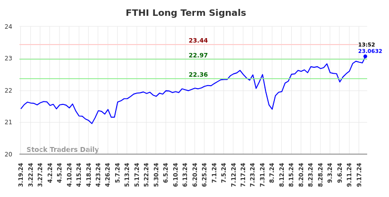 FTHI Long Term Analysis for September 19 2024