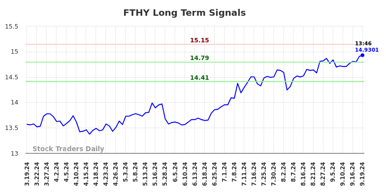 FTHY Long Term Analysis for September 19 2024