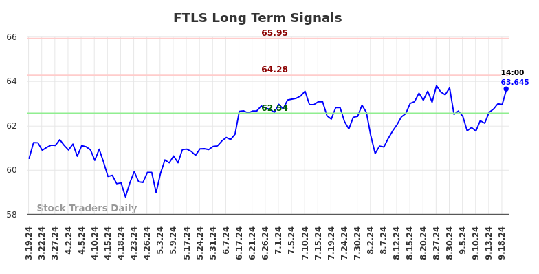 FTLS Long Term Analysis for September 19 2024