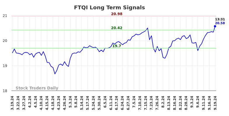 FTQI Long Term Analysis for September 19 2024