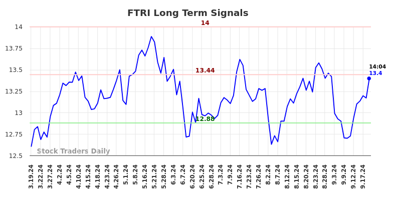 FTRI Long Term Analysis for September 19 2024