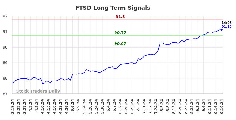 FTSD Long Term Analysis for September 19 2024