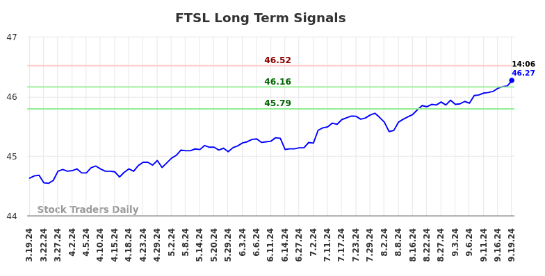 FTSL Long Term Analysis for September 19 2024