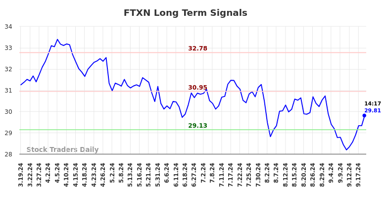 FTXN Long Term Analysis for September 19 2024