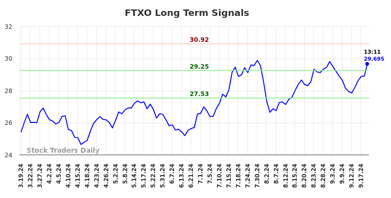 FTXO Long Term Analysis for September 19 2024