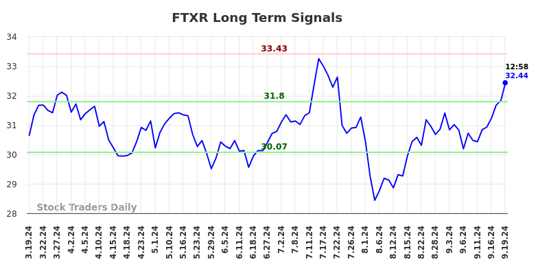 FTXR Long Term Analysis for September 19 2024