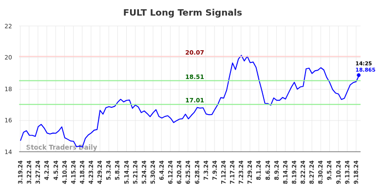 FULT Long Term Analysis for September 19 2024